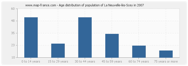 Age distribution of population of La Neuvelle-lès-Scey in 2007